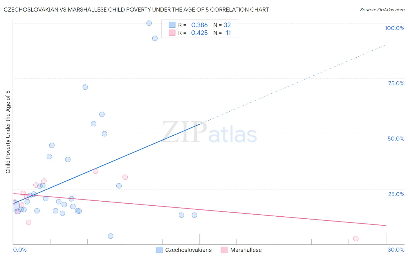 Czechoslovakian vs Marshallese Child Poverty Under the Age of 5