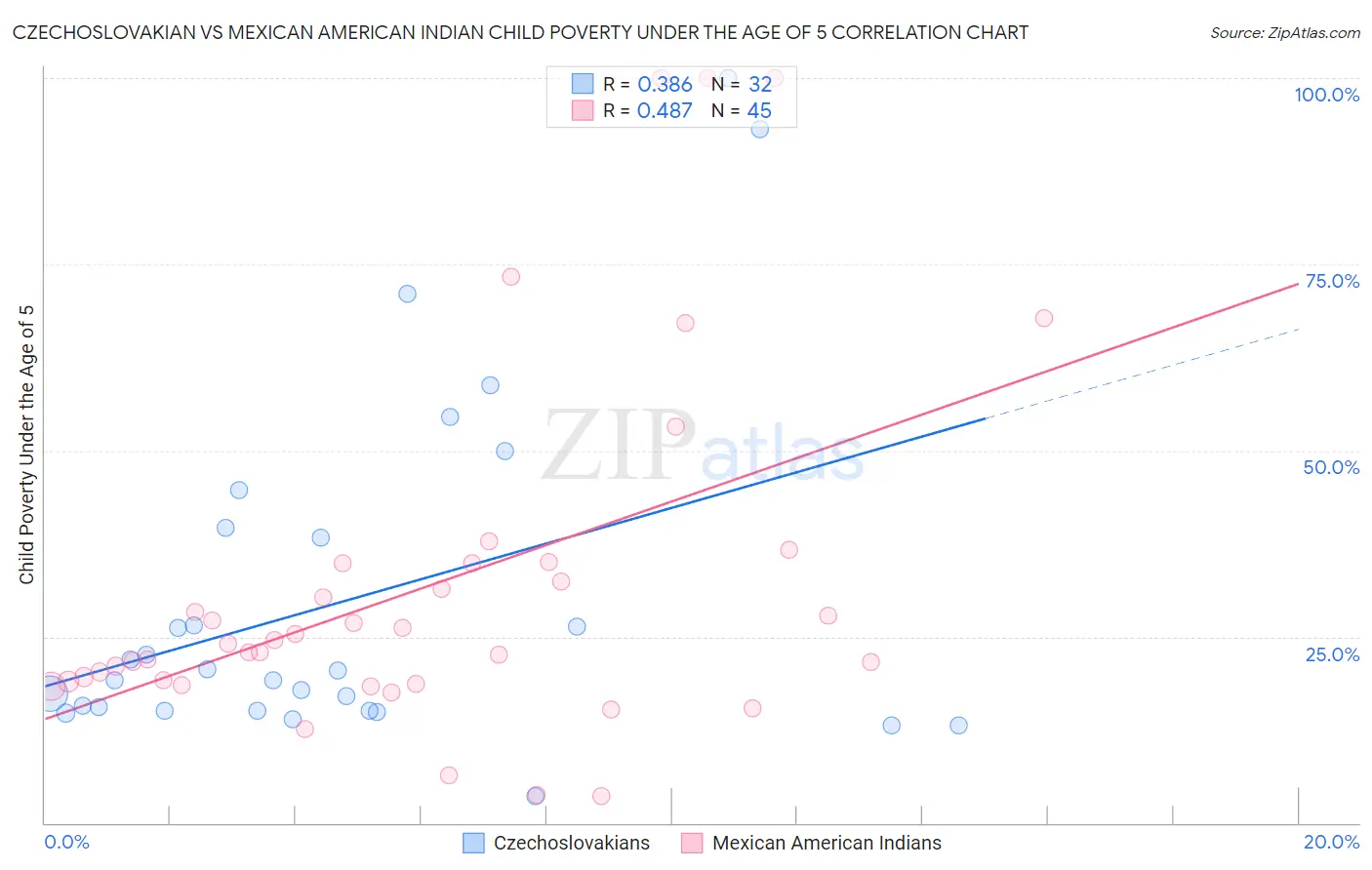 Czechoslovakian vs Mexican American Indian Child Poverty Under the Age of 5