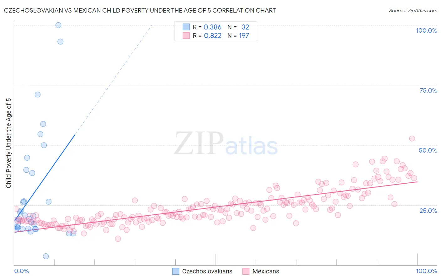 Czechoslovakian vs Mexican Child Poverty Under the Age of 5