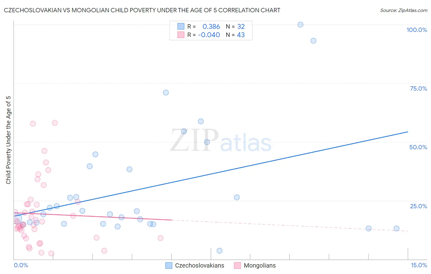 Czechoslovakian vs Mongolian Child Poverty Under the Age of 5