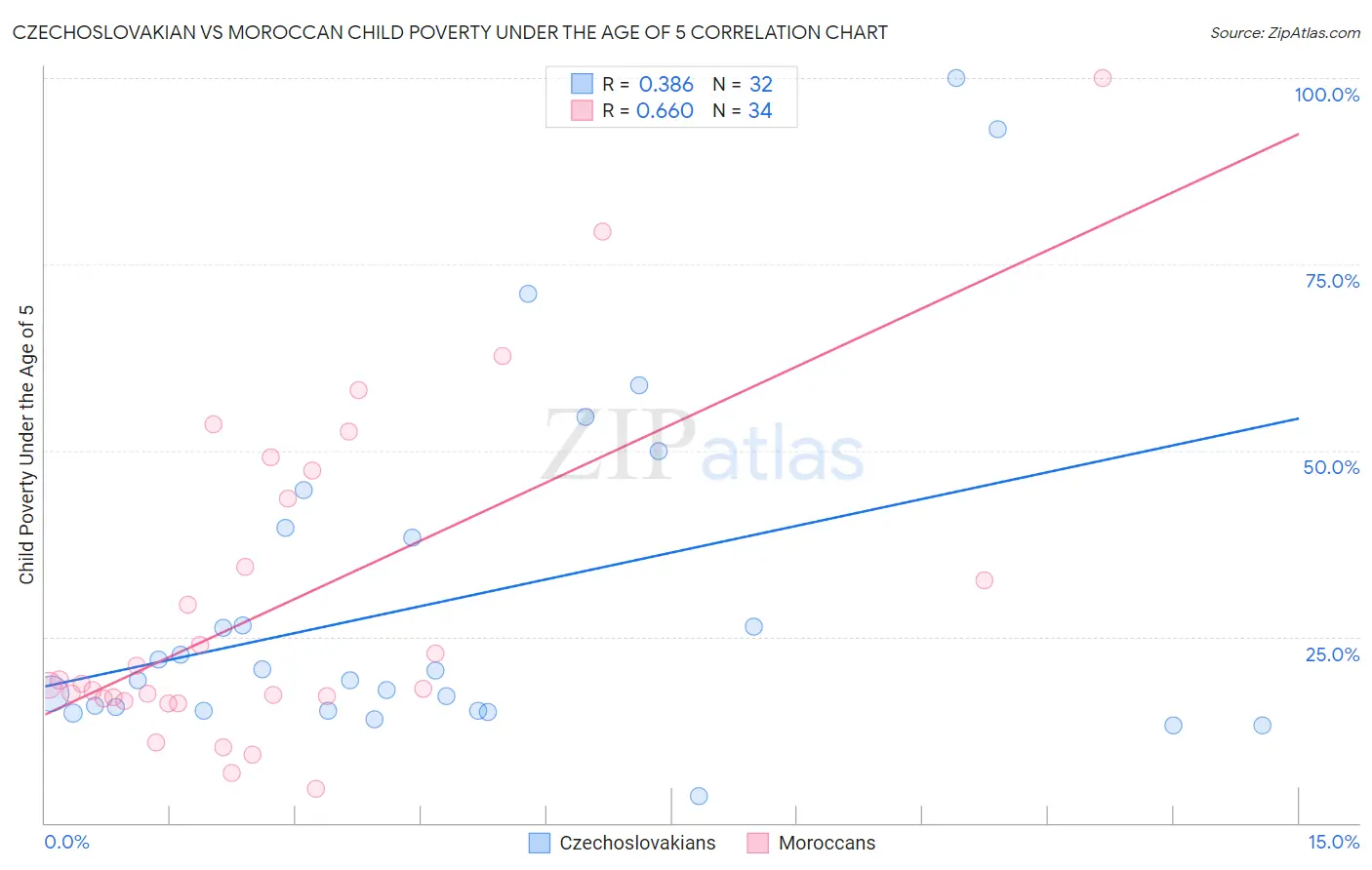 Czechoslovakian vs Moroccan Child Poverty Under the Age of 5