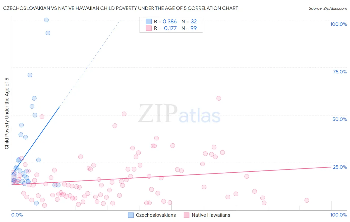 Czechoslovakian vs Native Hawaiian Child Poverty Under the Age of 5