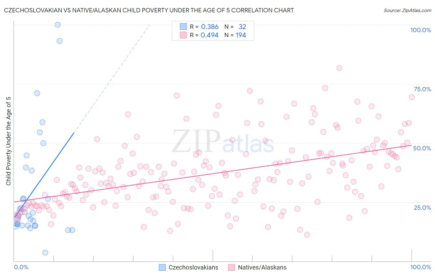 Czechoslovakian vs Native/Alaskan Child Poverty Under the Age of 5
