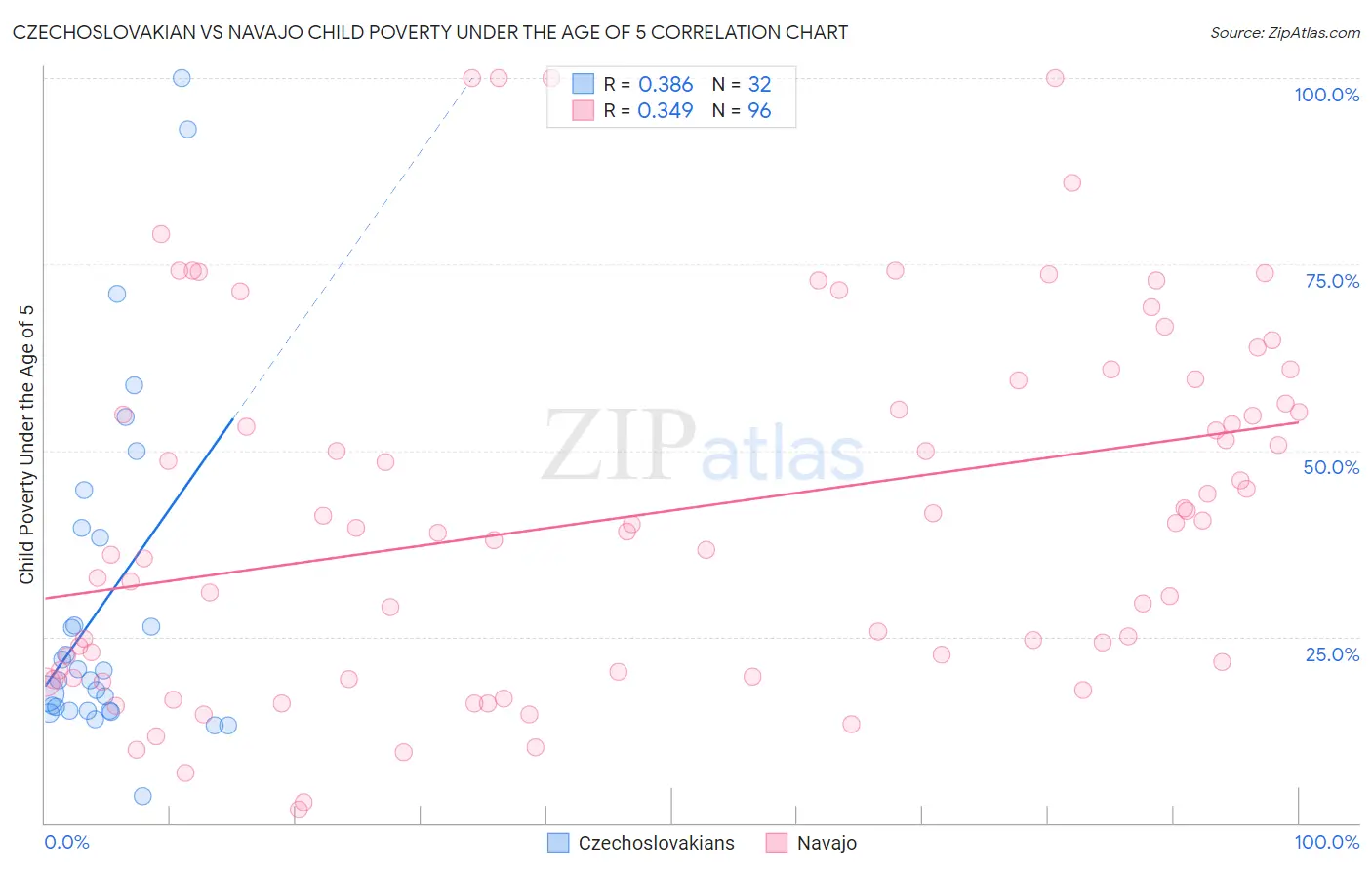 Czechoslovakian vs Navajo Child Poverty Under the Age of 5