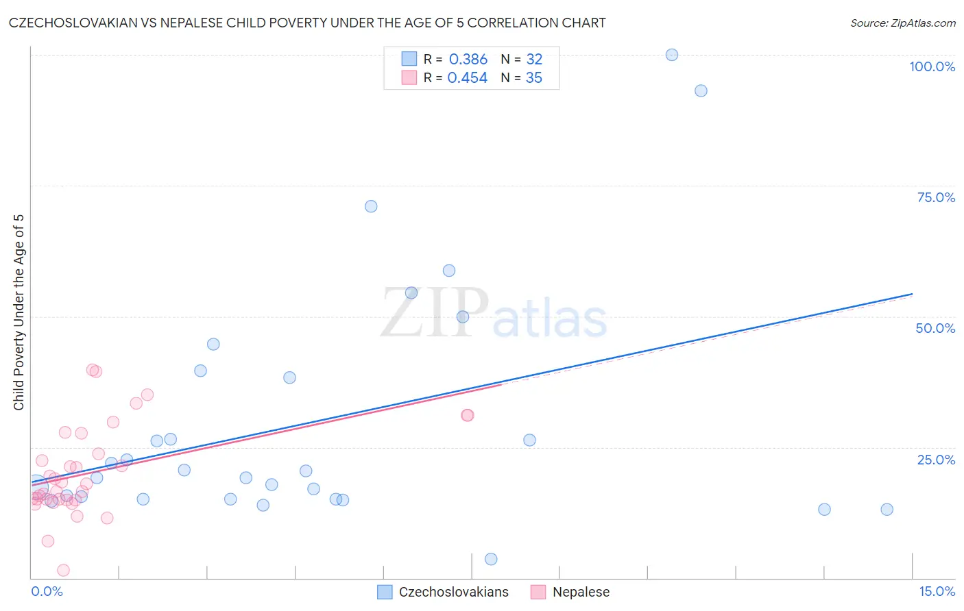 Czechoslovakian vs Nepalese Child Poverty Under the Age of 5
