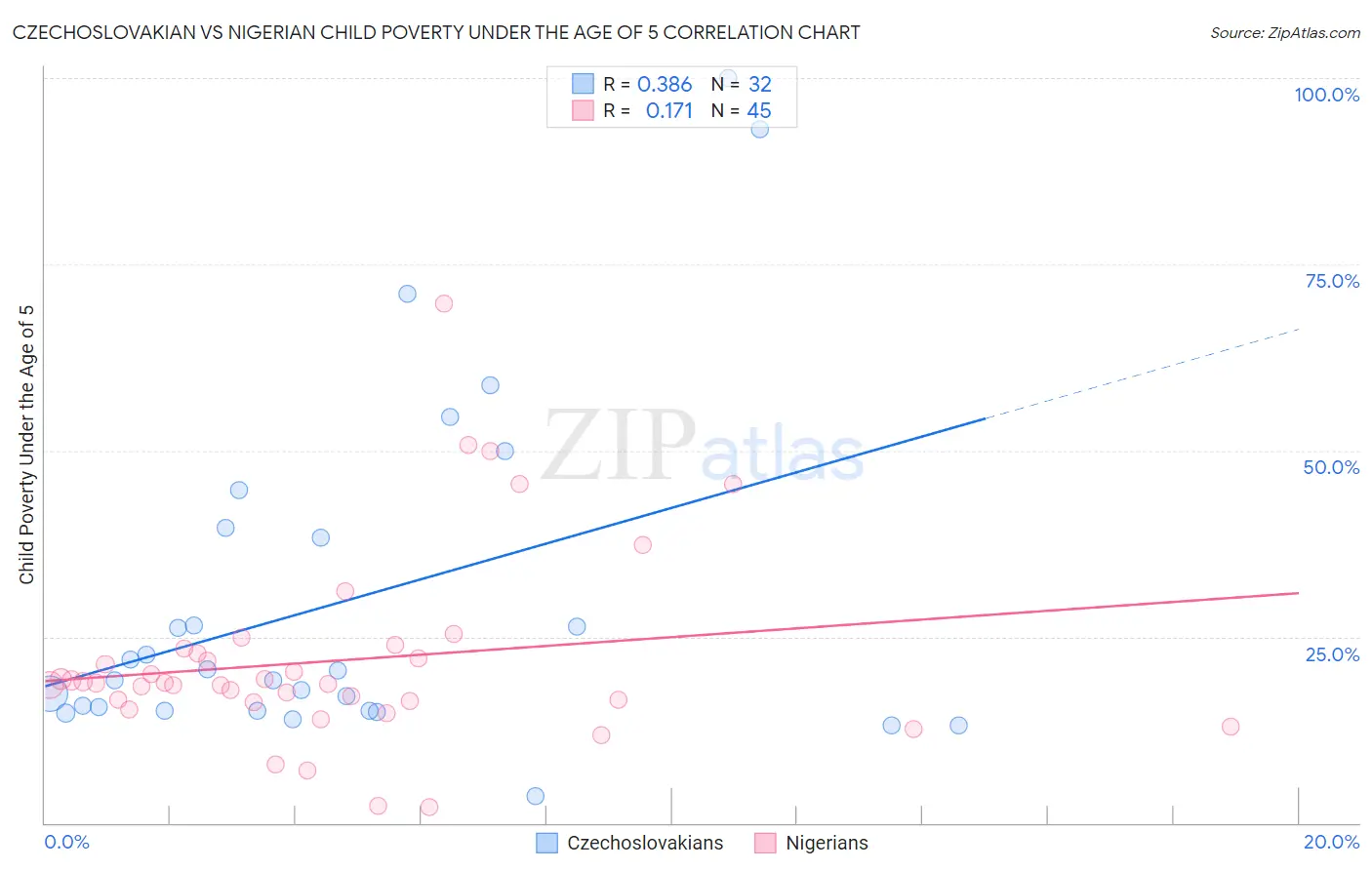 Czechoslovakian vs Nigerian Child Poverty Under the Age of 5