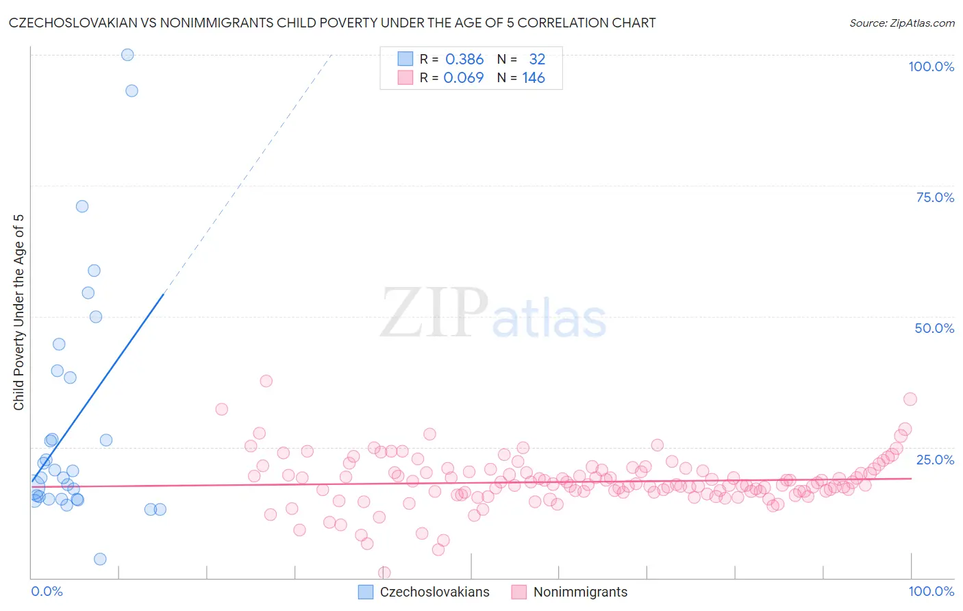 Czechoslovakian vs Nonimmigrants Child Poverty Under the Age of 5