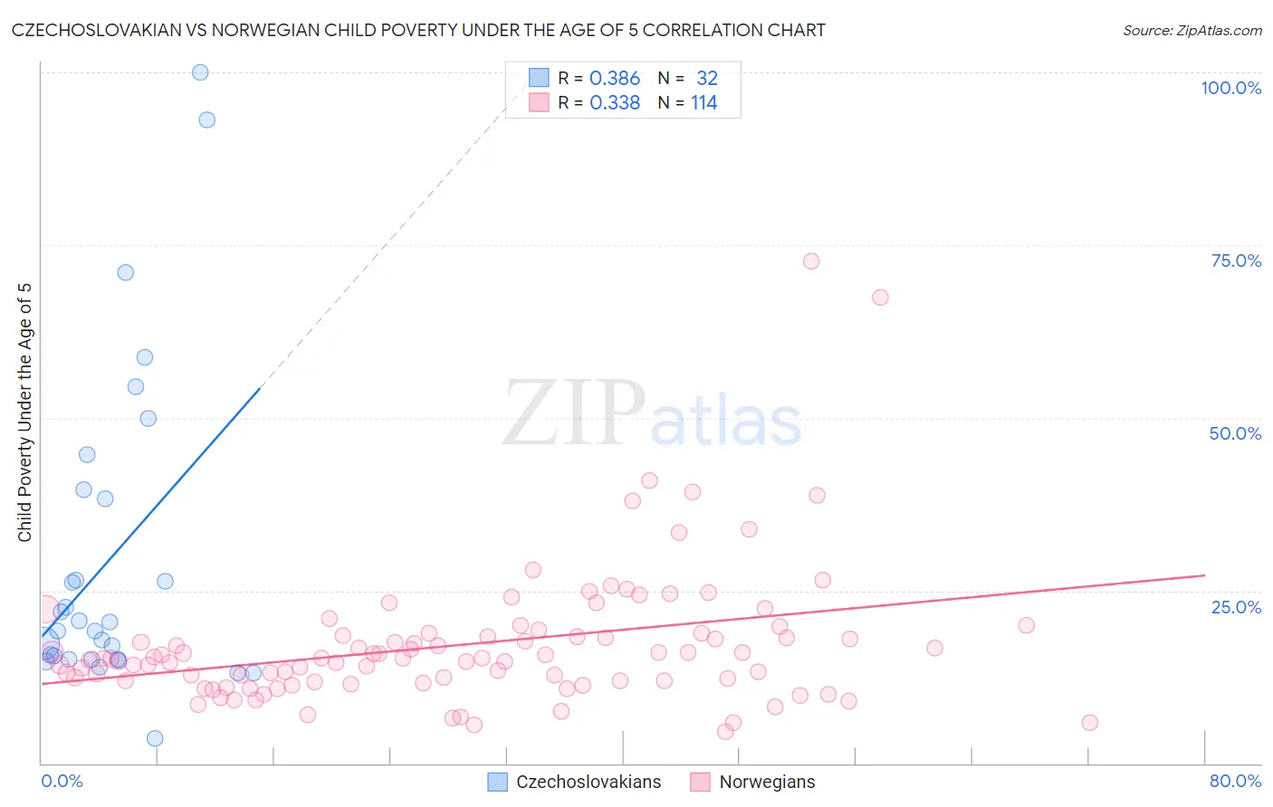 Czechoslovakian vs Norwegian Child Poverty Under the Age of 5