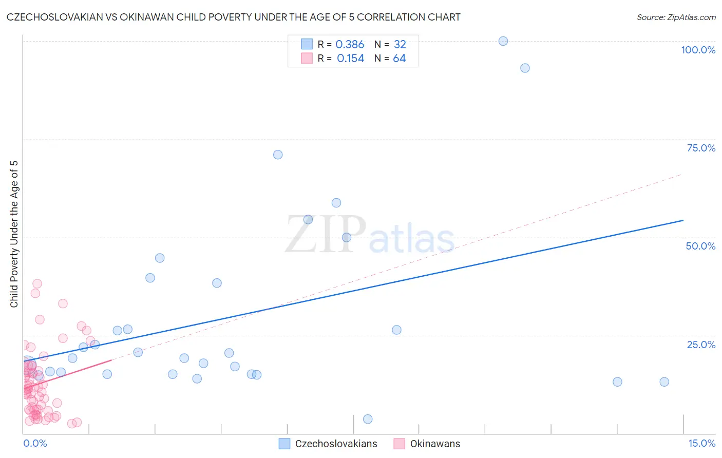 Czechoslovakian vs Okinawan Child Poverty Under the Age of 5
