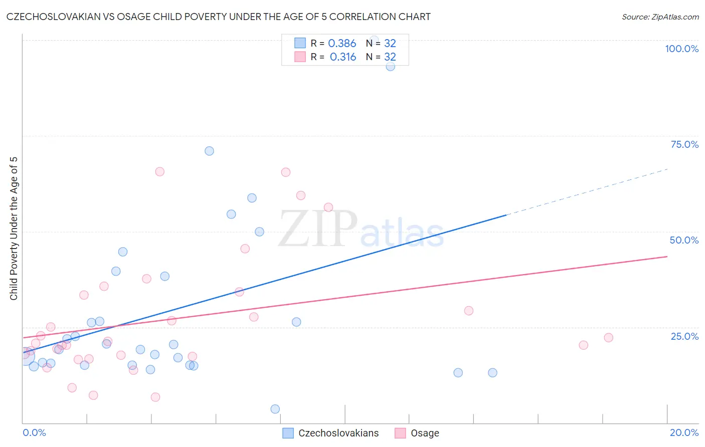 Czechoslovakian vs Osage Child Poverty Under the Age of 5