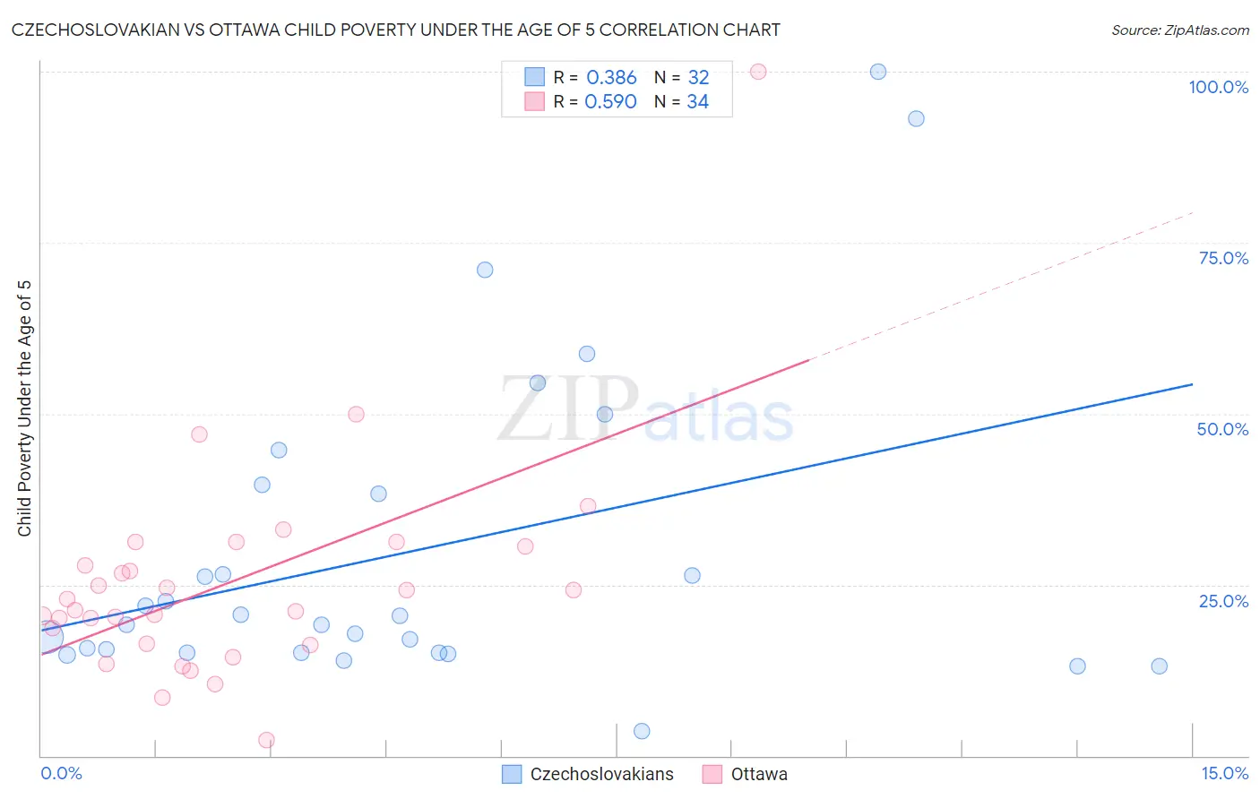 Czechoslovakian vs Ottawa Child Poverty Under the Age of 5