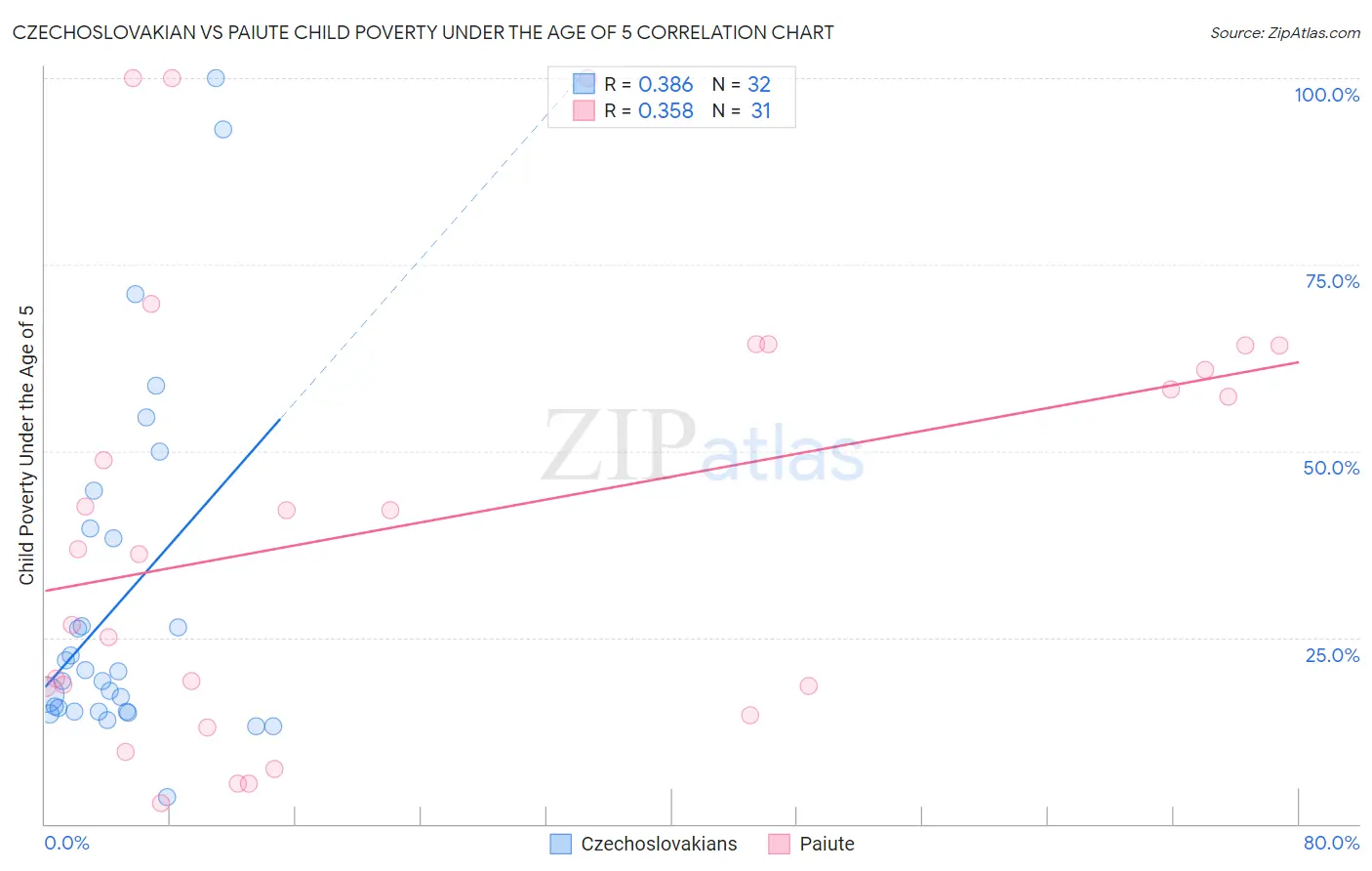 Czechoslovakian vs Paiute Child Poverty Under the Age of 5
