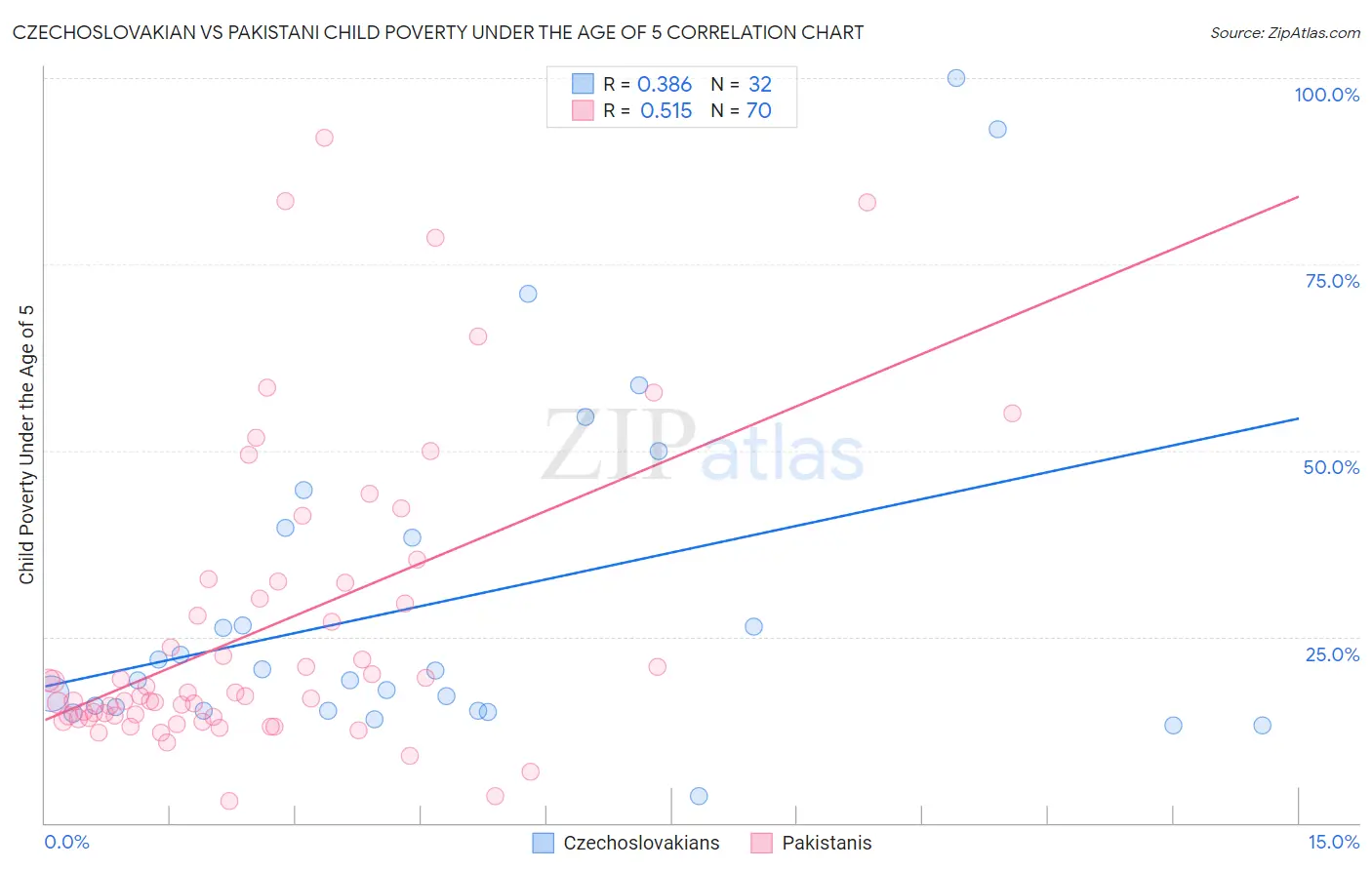 Czechoslovakian vs Pakistani Child Poverty Under the Age of 5
