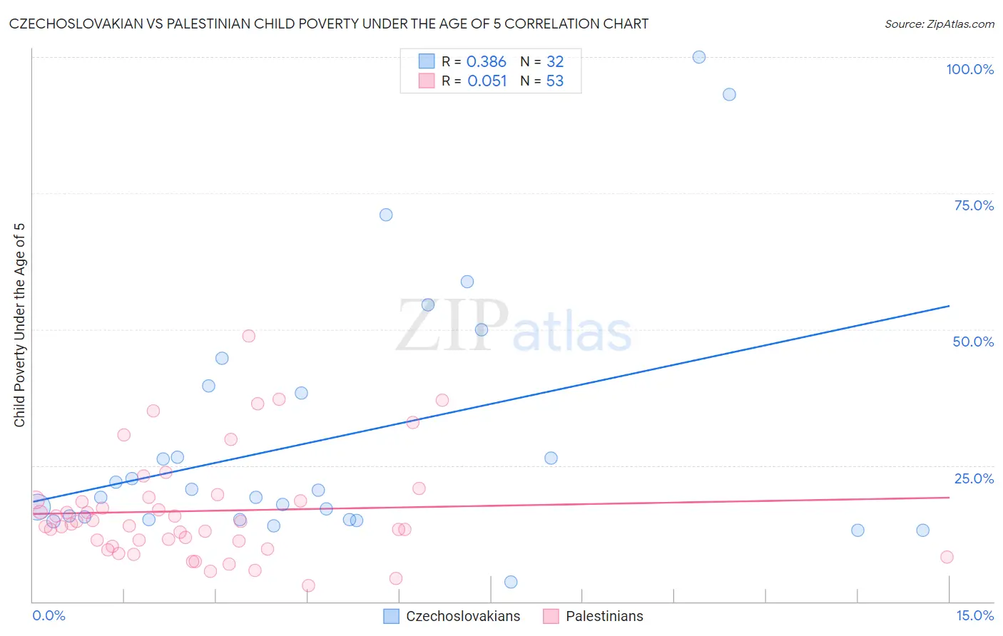 Czechoslovakian vs Palestinian Child Poverty Under the Age of 5