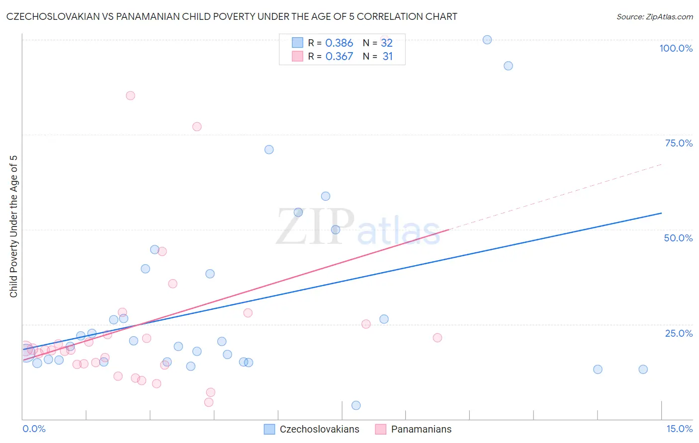 Czechoslovakian vs Panamanian Child Poverty Under the Age of 5