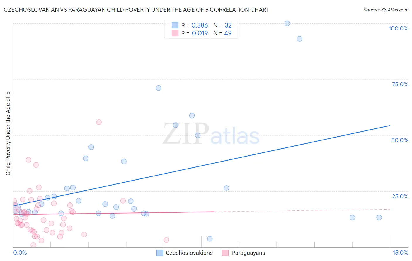 Czechoslovakian vs Paraguayan Child Poverty Under the Age of 5