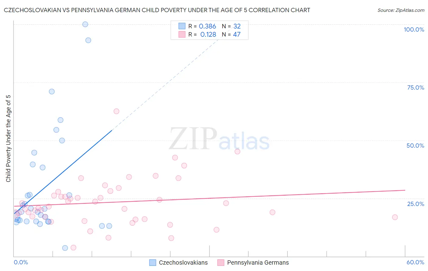 Czechoslovakian vs Pennsylvania German Child Poverty Under the Age of 5