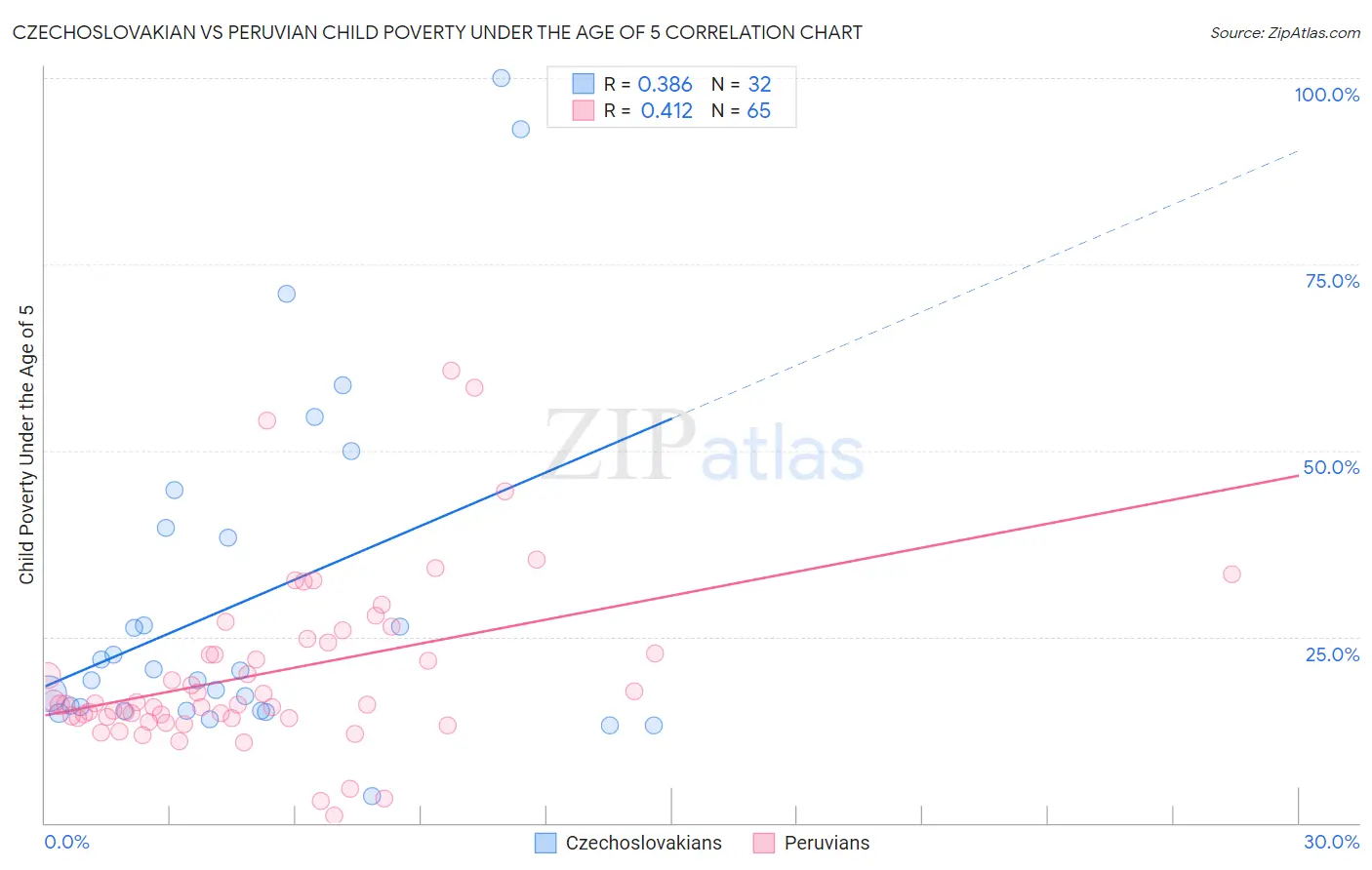 Czechoslovakian vs Peruvian Child Poverty Under the Age of 5