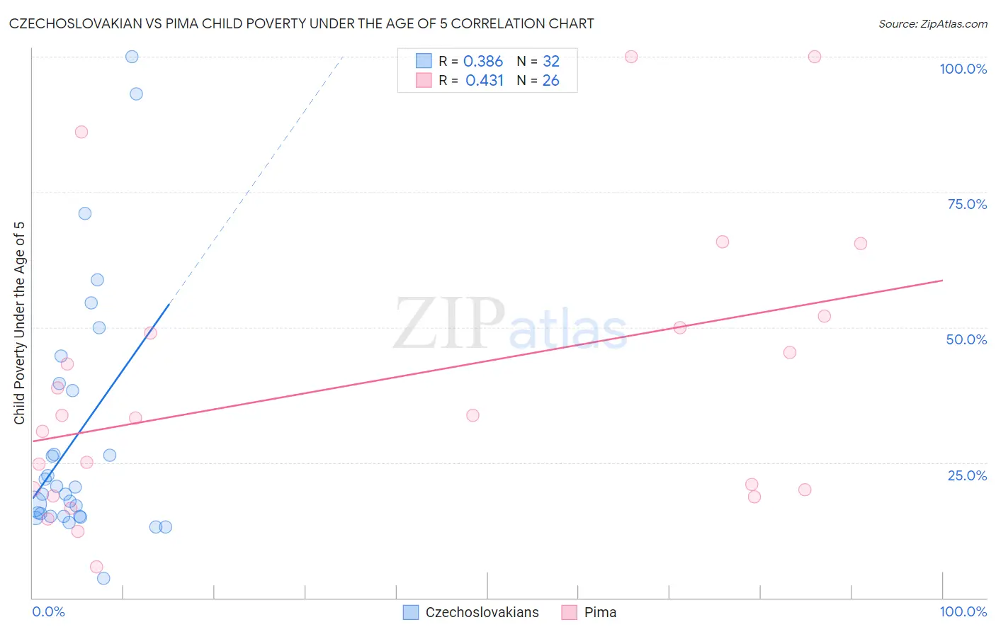 Czechoslovakian vs Pima Child Poverty Under the Age of 5