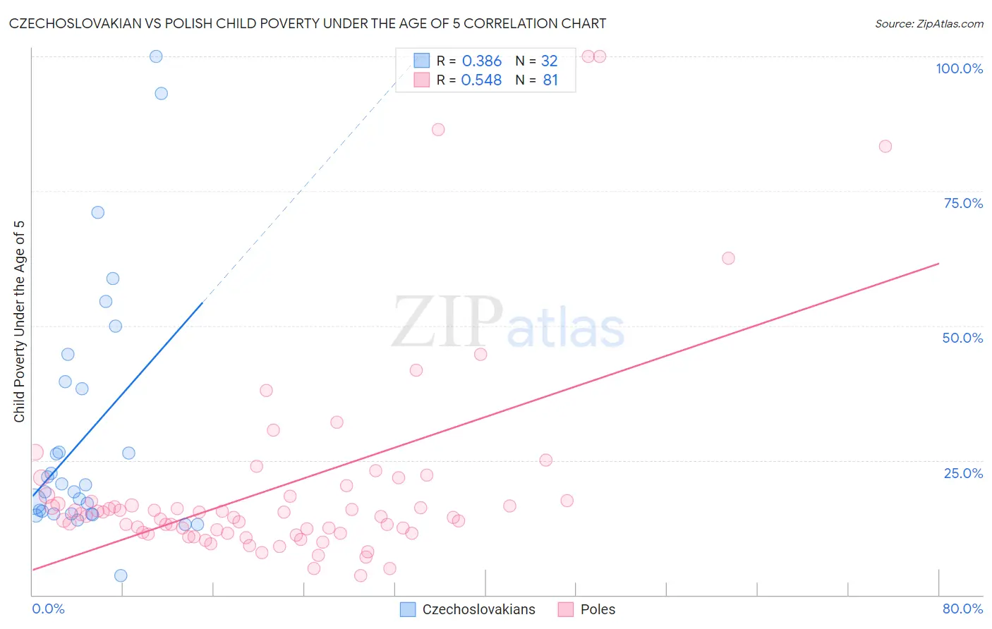 Czechoslovakian vs Polish Child Poverty Under the Age of 5
