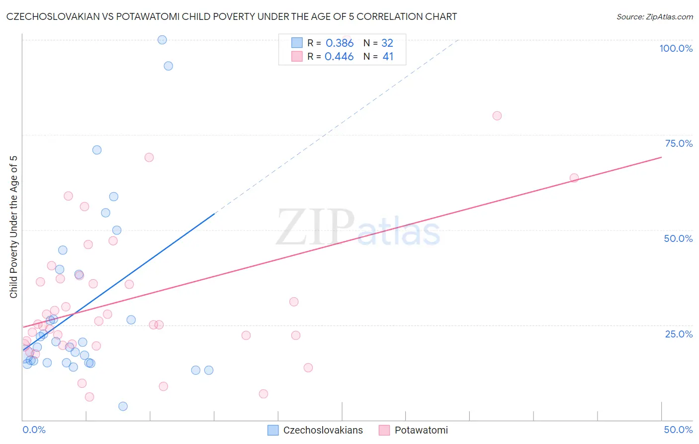 Czechoslovakian vs Potawatomi Child Poverty Under the Age of 5