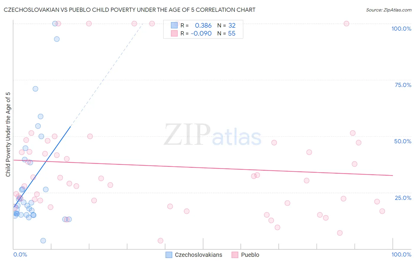 Czechoslovakian vs Pueblo Child Poverty Under the Age of 5