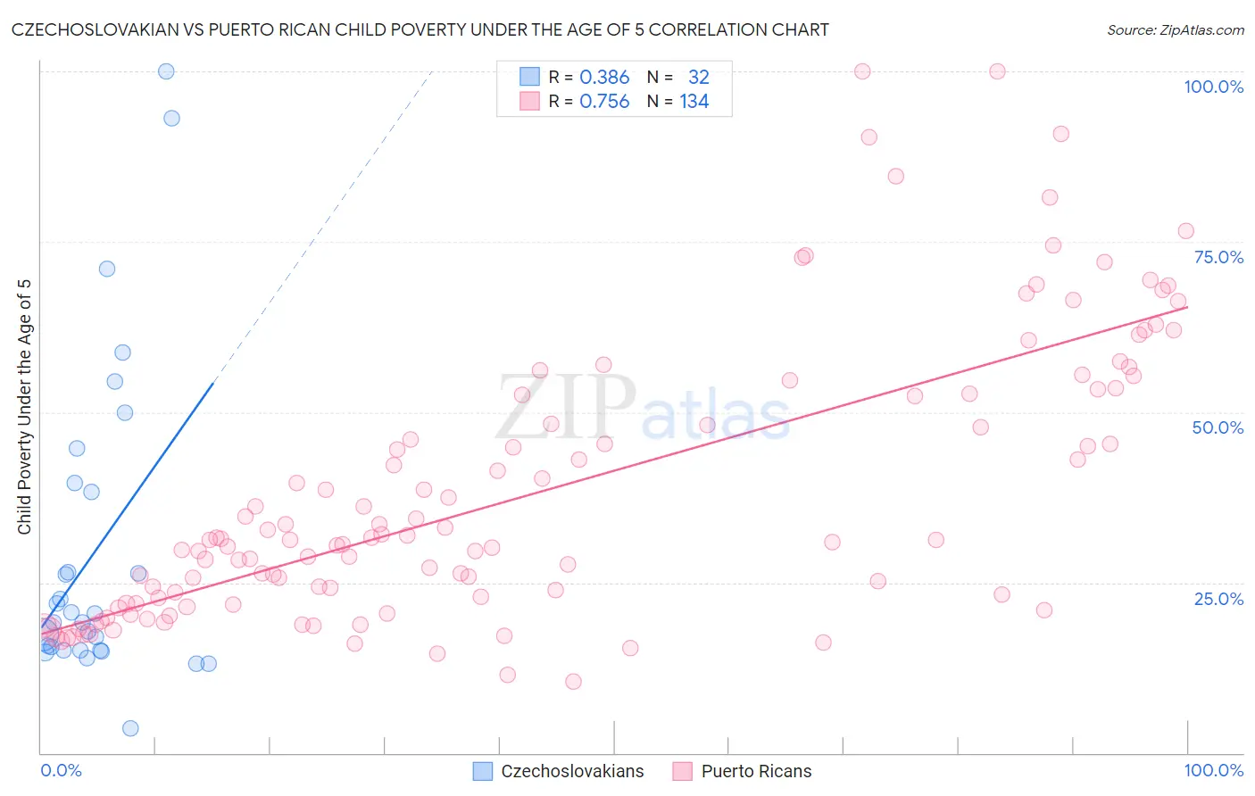 Czechoslovakian vs Puerto Rican Child Poverty Under the Age of 5
