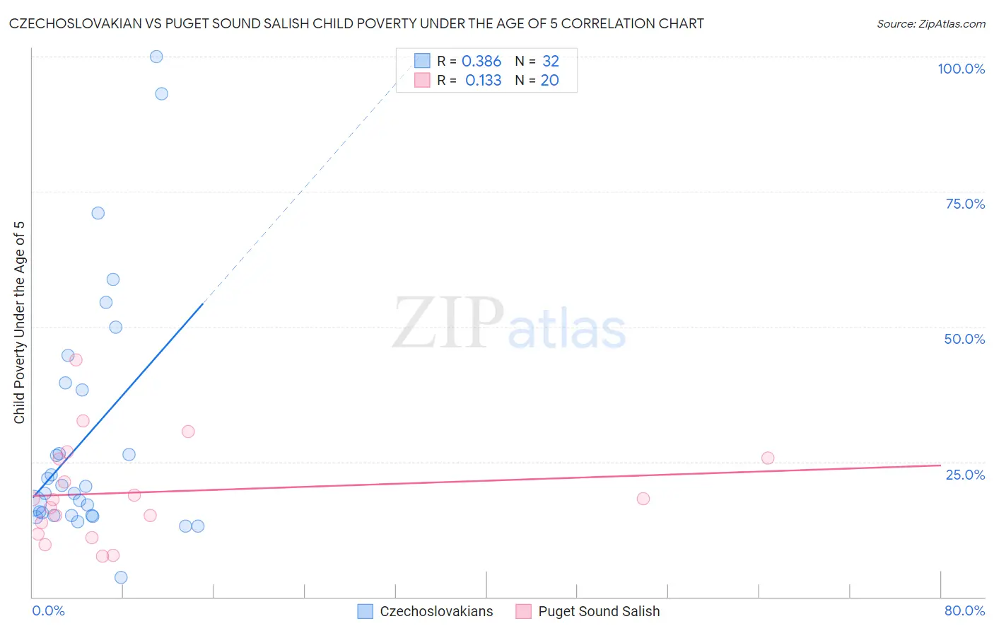 Czechoslovakian vs Puget Sound Salish Child Poverty Under the Age of 5