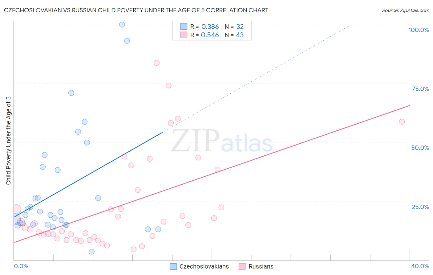 Czechoslovakian vs Russian Child Poverty Under the Age of 5