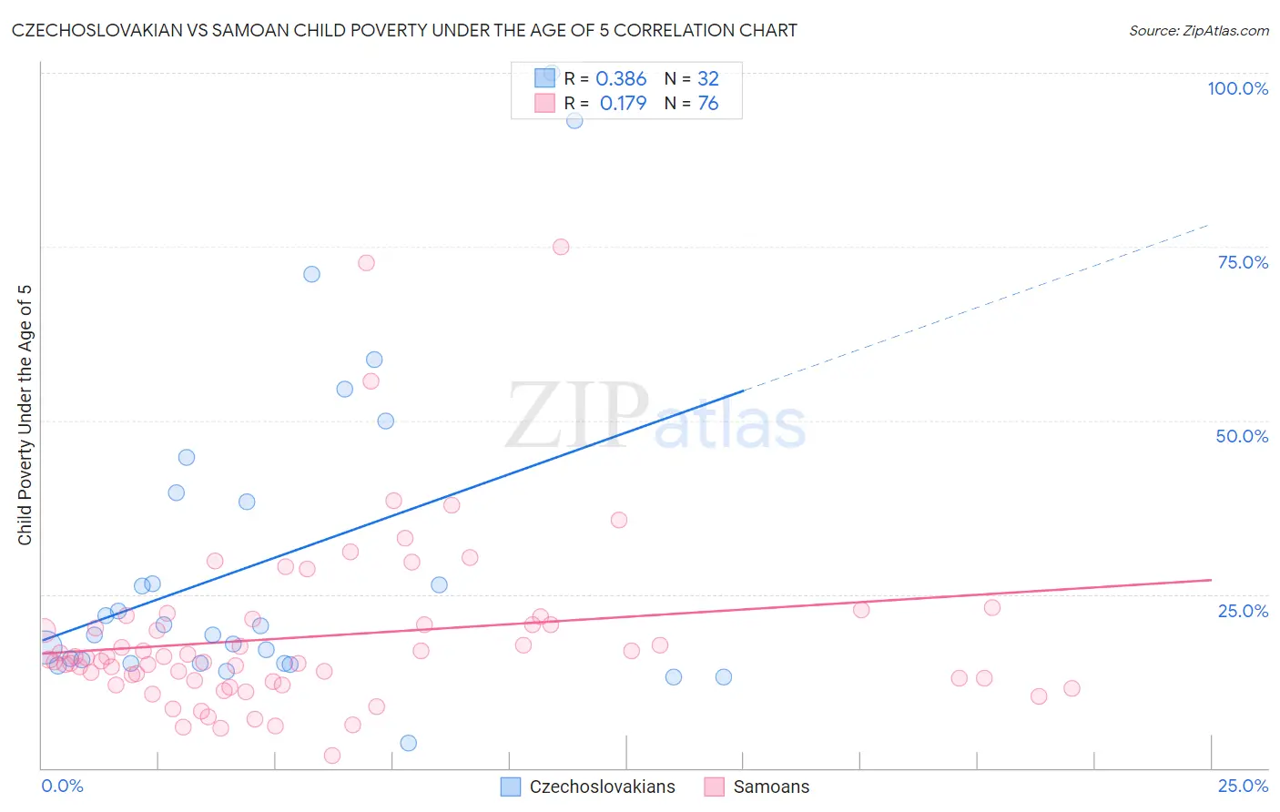 Czechoslovakian vs Samoan Child Poverty Under the Age of 5