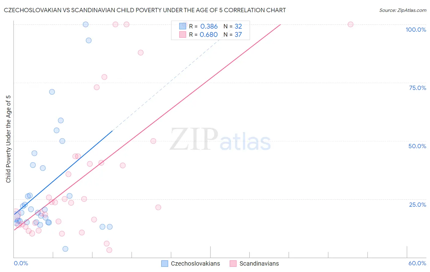 Czechoslovakian vs Scandinavian Child Poverty Under the Age of 5