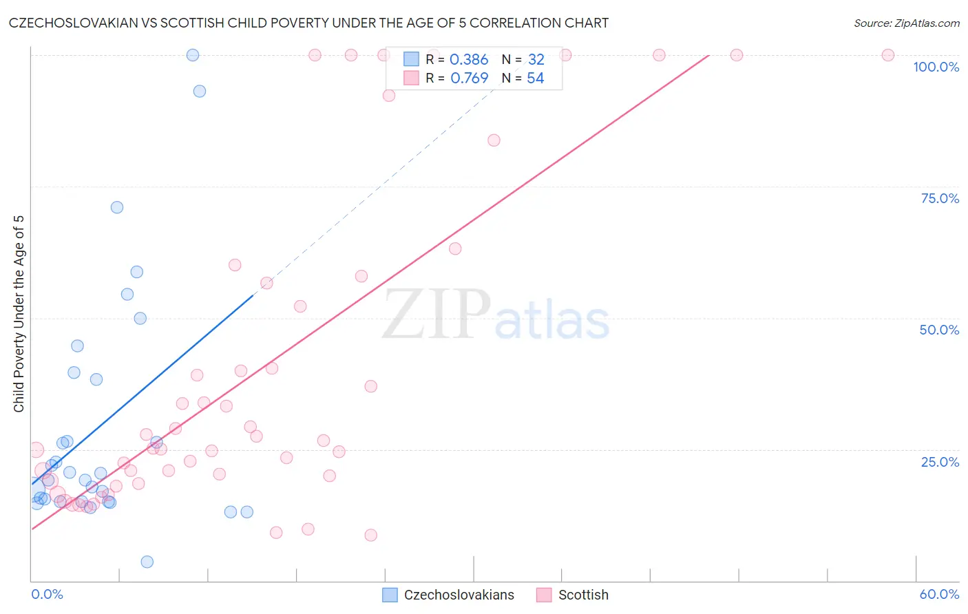 Czechoslovakian vs Scottish Child Poverty Under the Age of 5