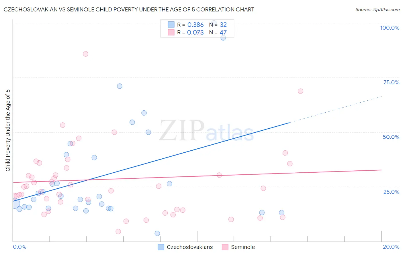 Czechoslovakian vs Seminole Child Poverty Under the Age of 5