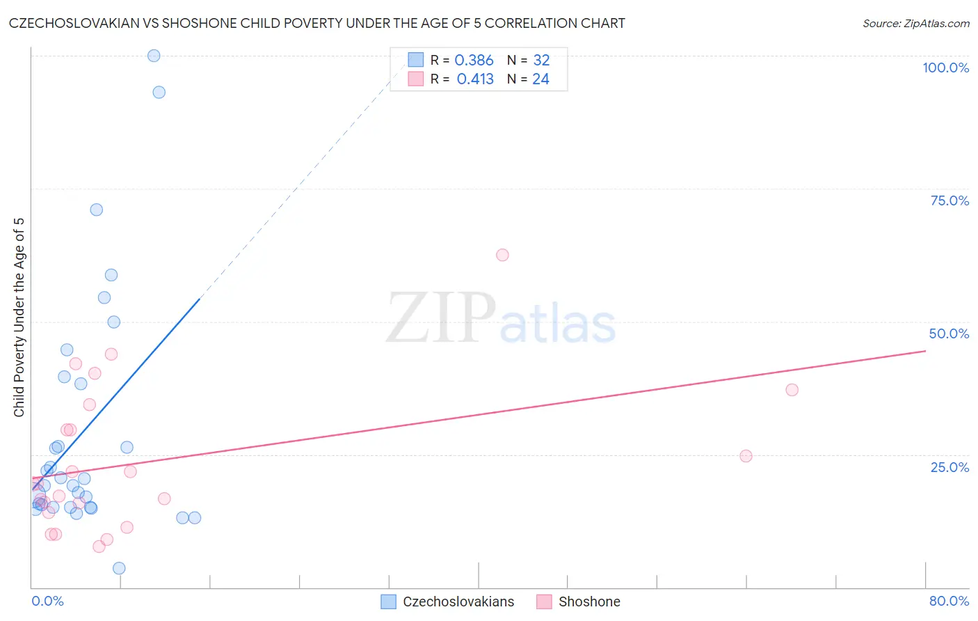 Czechoslovakian vs Shoshone Child Poverty Under the Age of 5