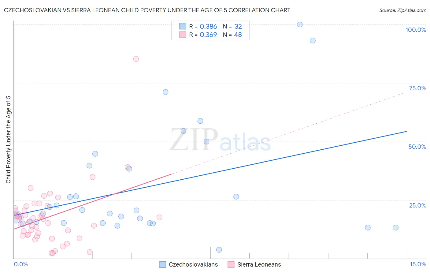 Czechoslovakian vs Sierra Leonean Child Poverty Under the Age of 5