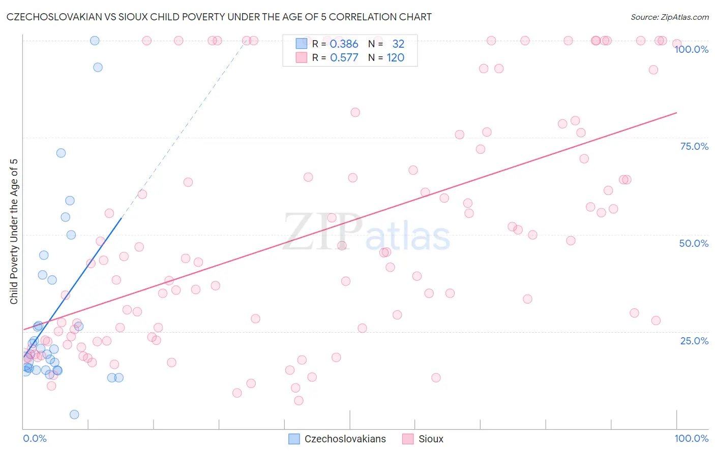 Czechoslovakian vs Sioux Child Poverty Under the Age of 5