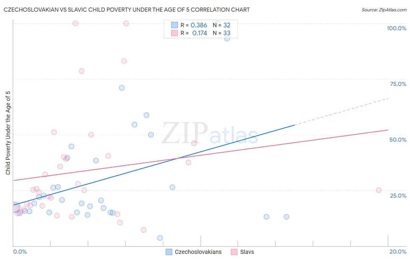 Czechoslovakian vs Slavic Child Poverty Under the Age of 5
