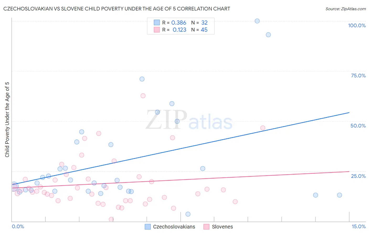 Czechoslovakian vs Slovene Child Poverty Under the Age of 5