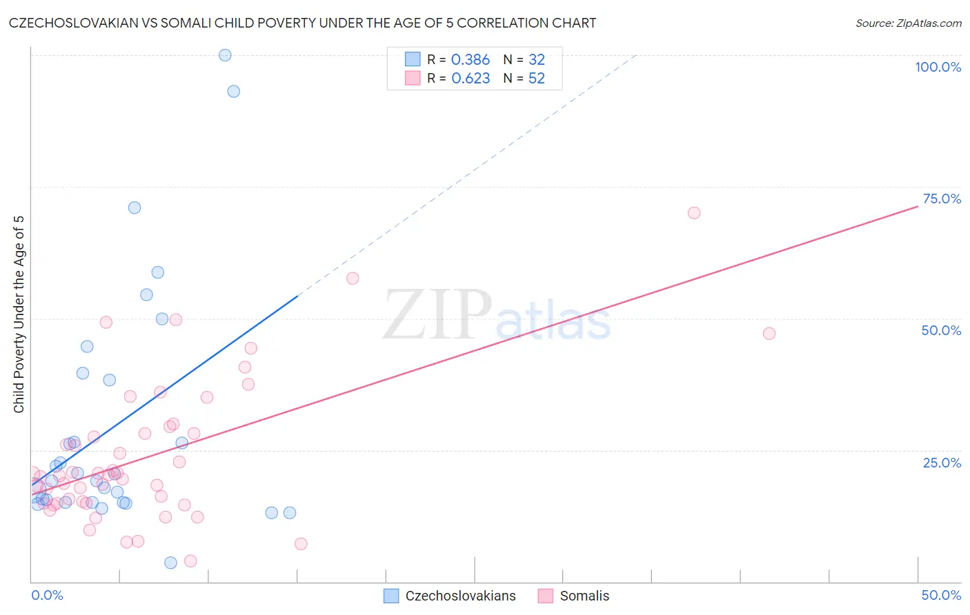 Czechoslovakian vs Somali Child Poverty Under the Age of 5