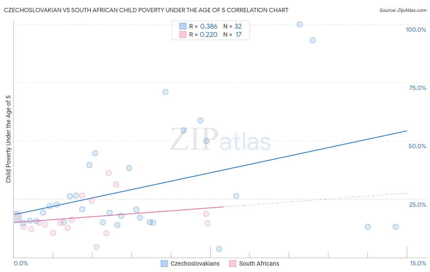 Czechoslovakian vs South African Child Poverty Under the Age of 5