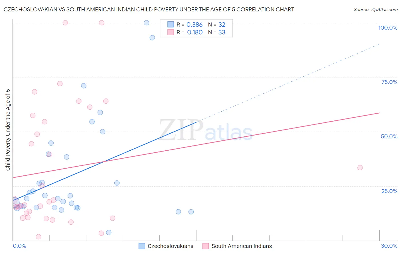 Czechoslovakian vs South American Indian Child Poverty Under the Age of 5