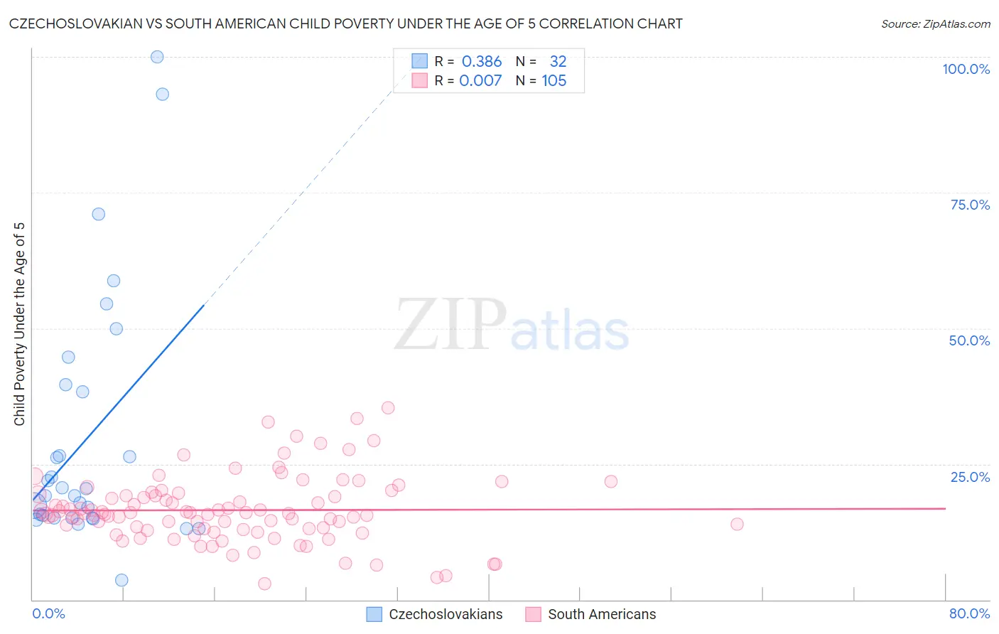 Czechoslovakian vs South American Child Poverty Under the Age of 5