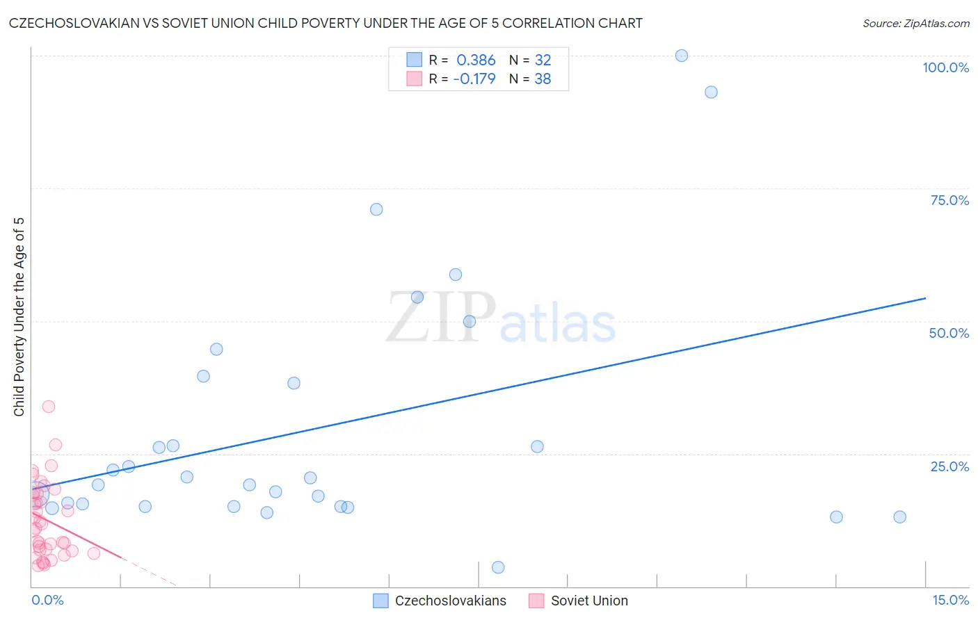 Czechoslovakian vs Soviet Union Child Poverty Under the Age of 5