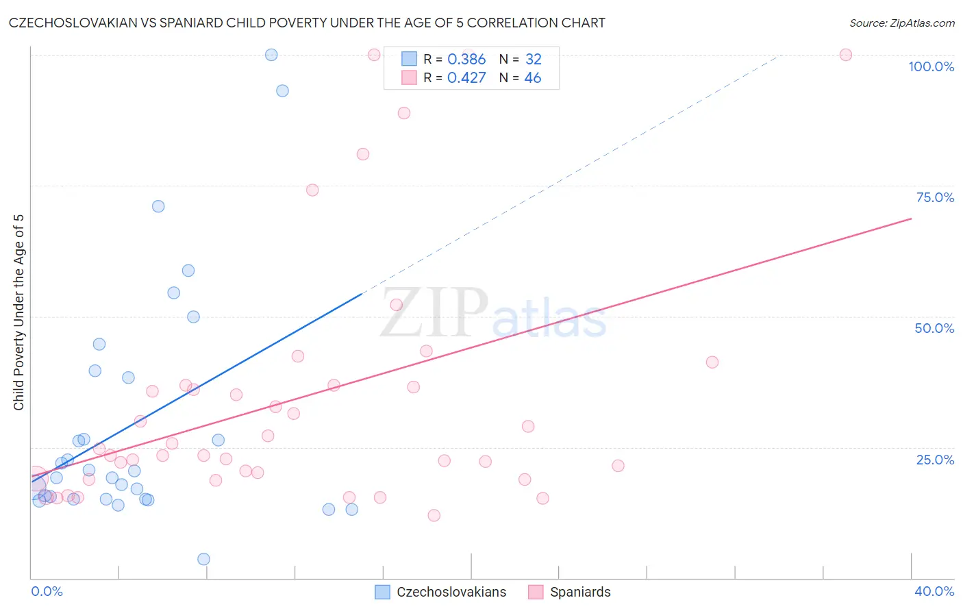 Czechoslovakian vs Spaniard Child Poverty Under the Age of 5