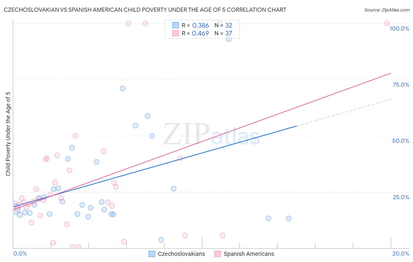 Czechoslovakian vs Spanish American Child Poverty Under the Age of 5
