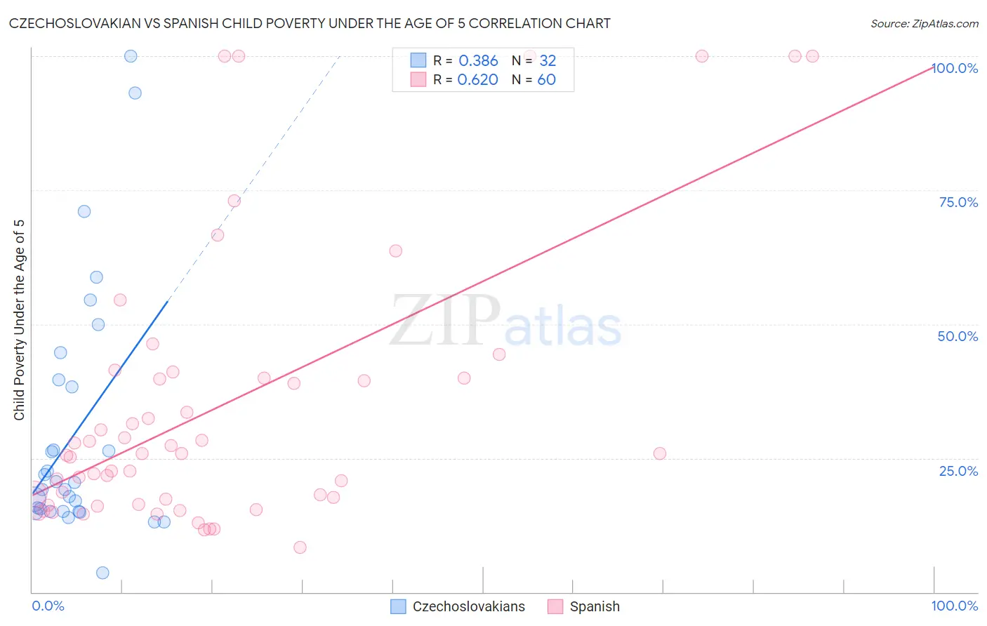 Czechoslovakian vs Spanish Child Poverty Under the Age of 5