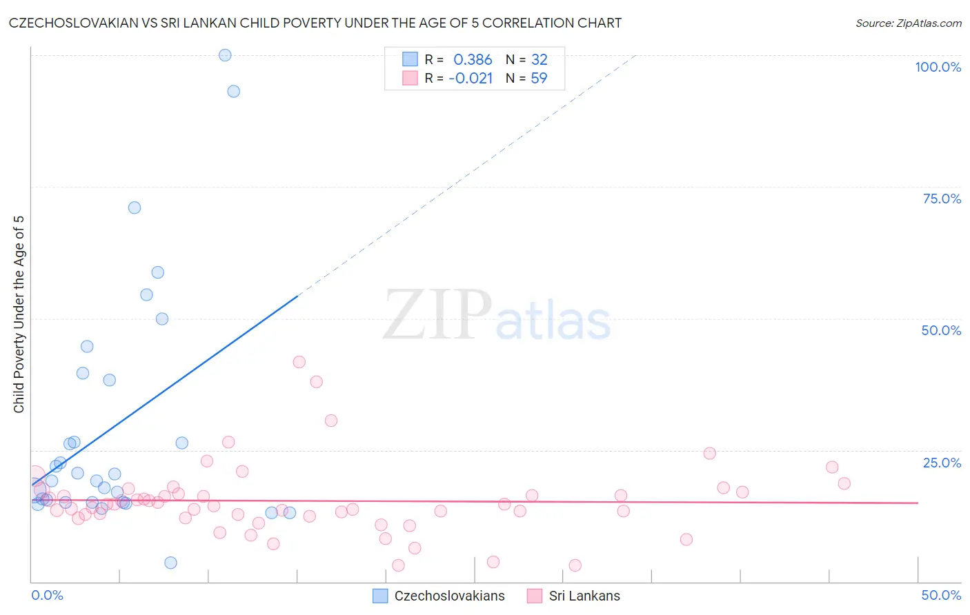 Czechoslovakian vs Sri Lankan Child Poverty Under the Age of 5