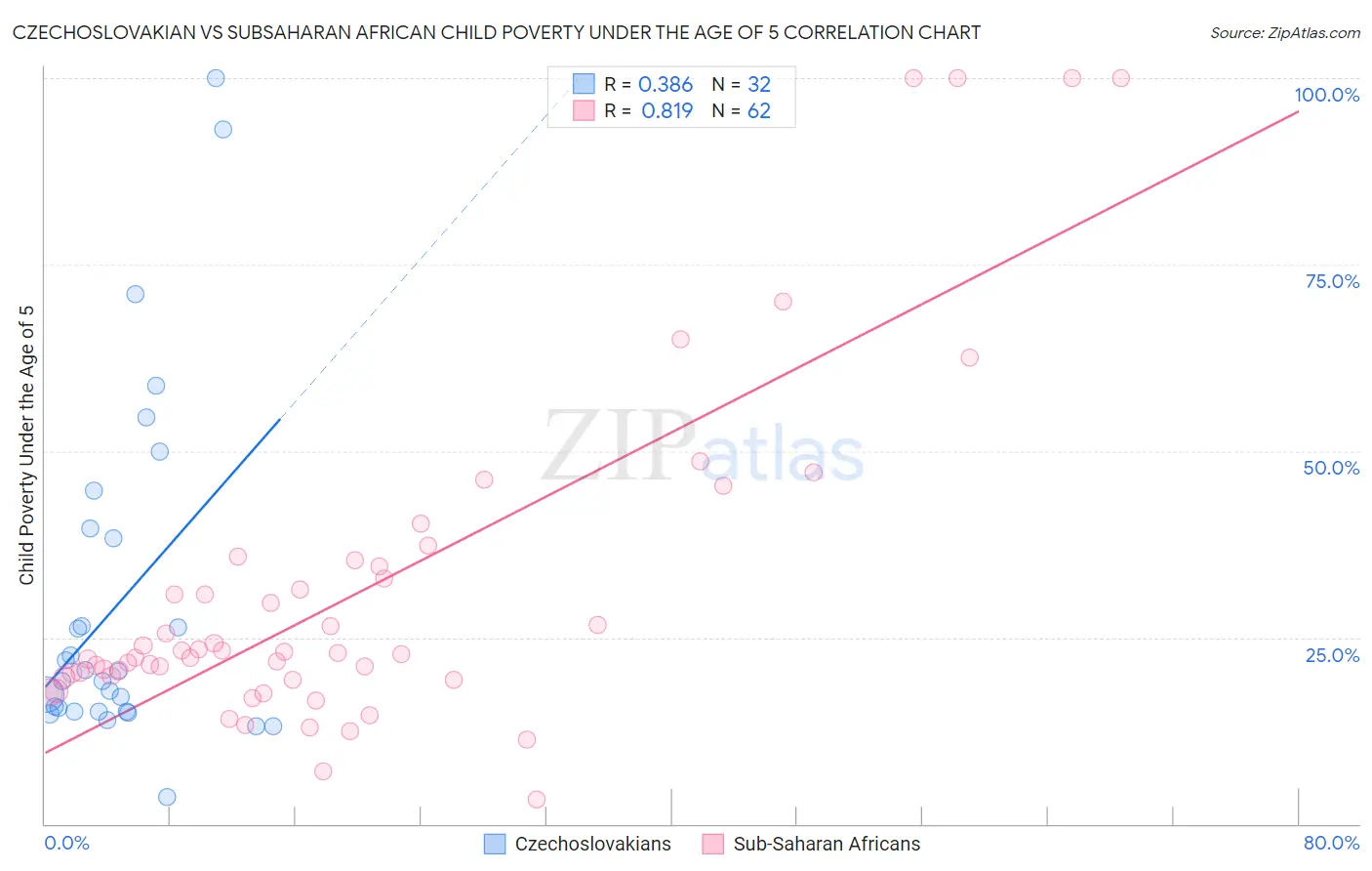 Czechoslovakian vs Subsaharan African Child Poverty Under the Age of 5