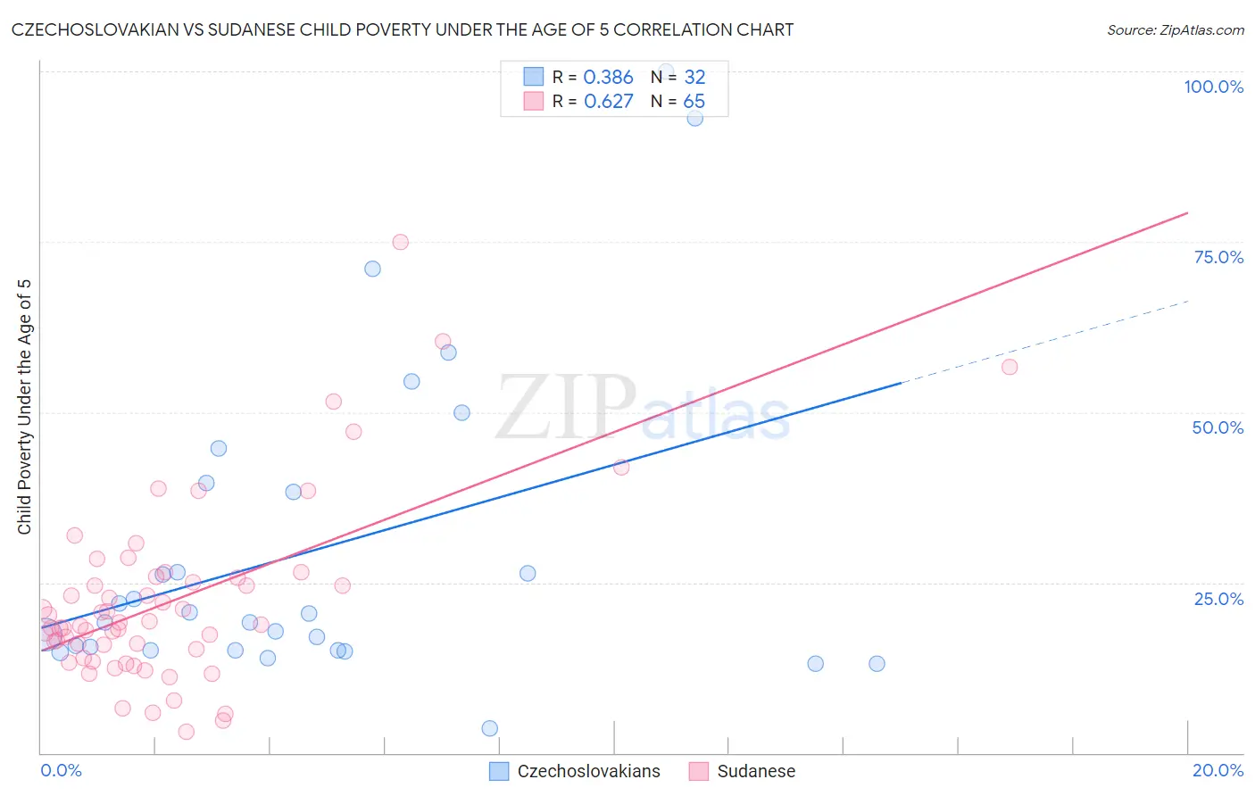 Czechoslovakian vs Sudanese Child Poverty Under the Age of 5