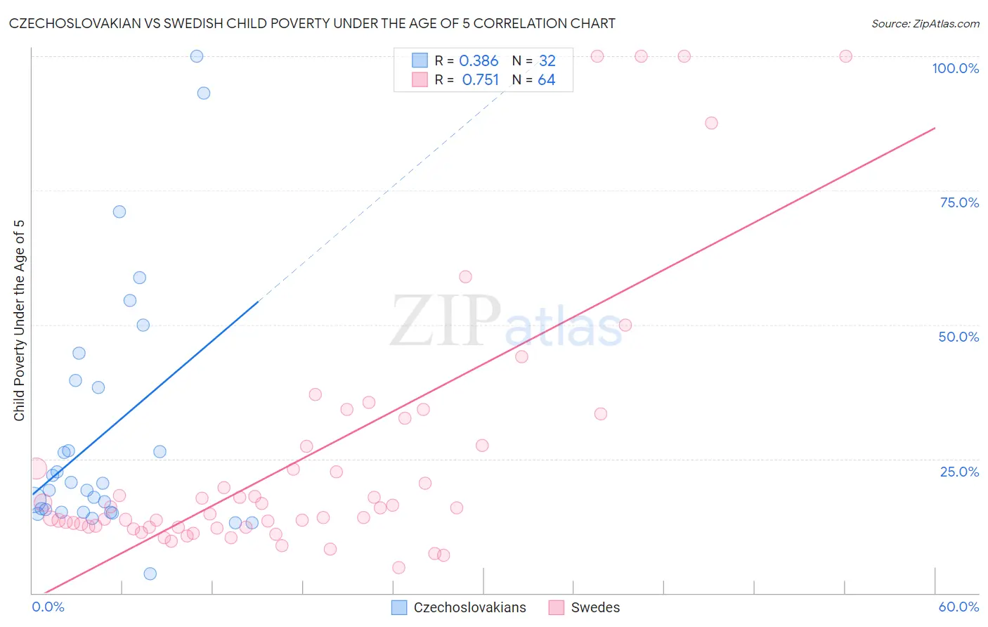 Czechoslovakian vs Swedish Child Poverty Under the Age of 5